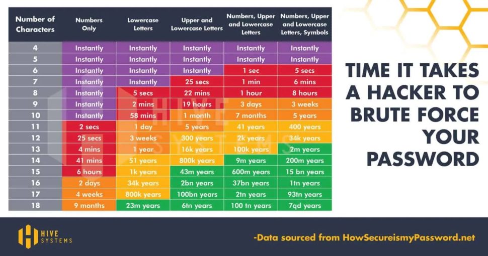 password security chart